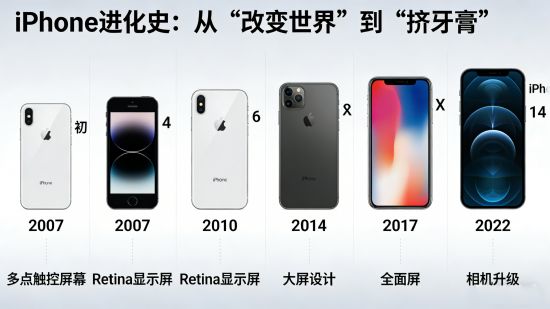 iPhone进化史：从“改变世界”到“挤牙膏”，一部被我们亲手宠坏的神机编年史